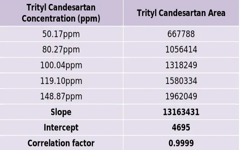 Table 2: Method Repeatability of trityl candesartan (six different preparations of same sample) 