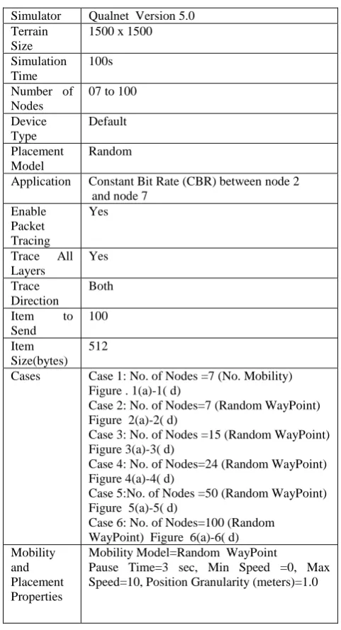 Figure . 1(a)-1( d)                                               Case 2: No. of Nodes=7 (Random WayPoint)   Figure  2(a)-2( d)                                              