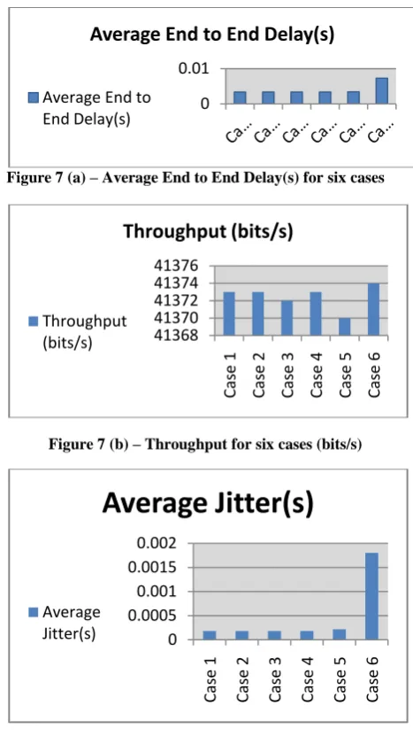 Figure 7 (c) – Average Jitter  for six cases (bits) 