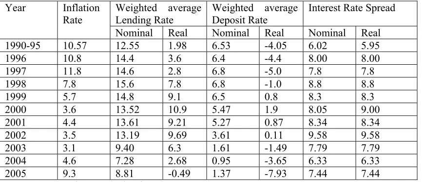 Table 4:  Interest Rate Behaviour in Pakistan 