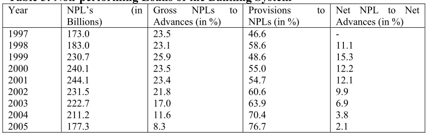 Table 5: Non-performing Loans of the Banking System  Year NPL’s (in Gross NPLs to Provisions 