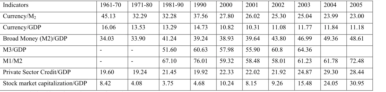Table 5: Indicators of Financial Deepening (in percent) 