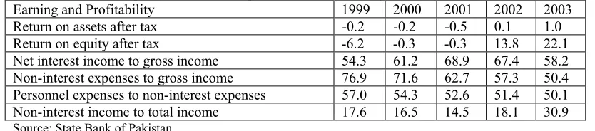 Table 6: Banking Sector Earnings and Profitability. Earning and Profitability 1999 