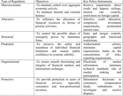 Table 1: Types of Financial Regulation: Objectives and Key Policy  