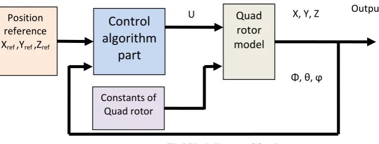 Fig.2 Block diagram of Quad rotor 