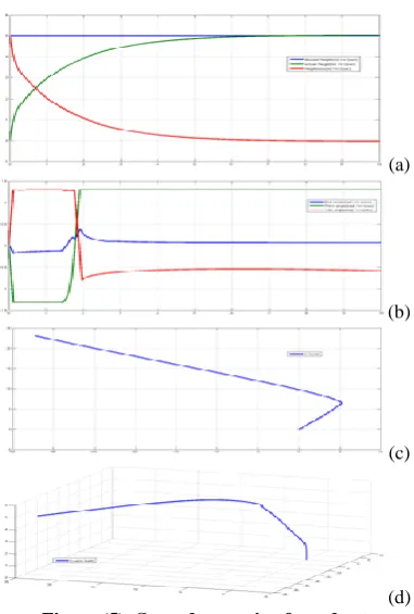 Figure(b) show the angles of Quad rotor at movement ,  figure(c) show the  path of Quad rotor move  in XY plan , figure (d) show path of Quad rotor in 3d  dimensions