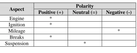 Table 1. Polarity of Aspect 