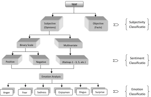 Fig 2: Opinion Classification 