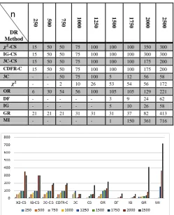 Table 3. No of foreign attributes preserved by each DR method 