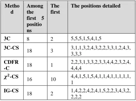 Table 4. The positions obtained by the classifiers based on the datasets generated by our dr methods 