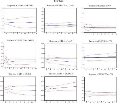 Figure 4, Generalised impulse responses to one standard deviation shock (4-lag VAR) 