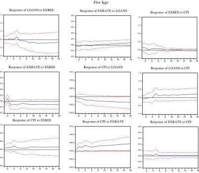 Figure 5, Generalised impulse responses to one standard deviation shock (5-lag VAR) 