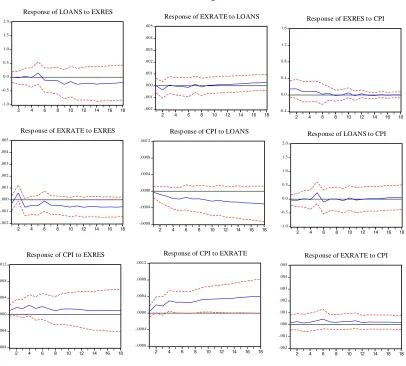 Figure 6, Generalised impulse responses to one standard deviation shock (6-lag VAR) 