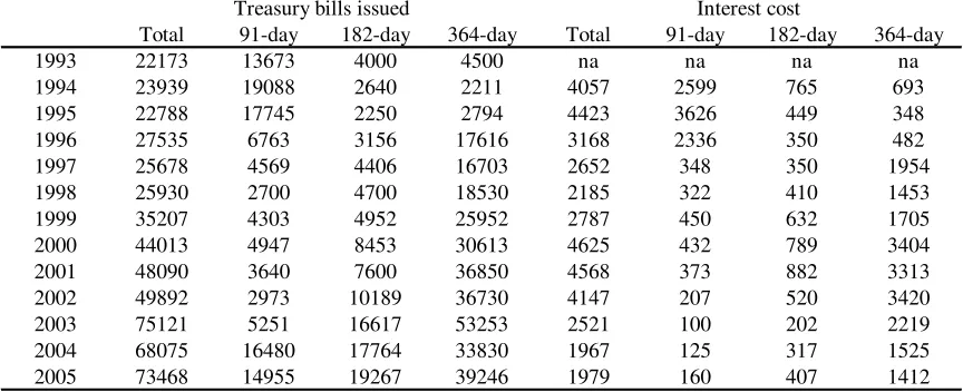 Table A, The interest costs of monetary policy (G$ mill) 