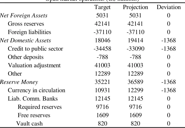 Table B, Hypothetical monetary policy exercise (G$ mill) 