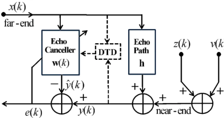 Figure 1.1. Structure of a network echo canceller (NEC).