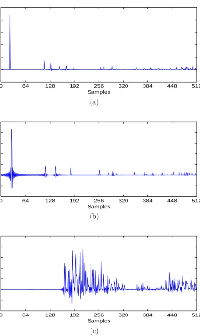 Figure 2. Typical impulse responses of the echo path for NEC applications. (a) Sparse impulse response with ξ = 0.895