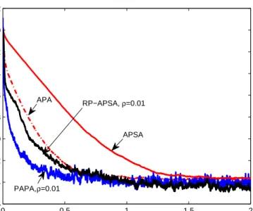 Figure 3. Normalized misalignment comparison of the APA, PAPA, APSA and RP- RP-APSA without interference