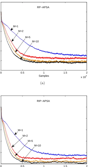 Figure 8. Normalized misalignment of the proportionate APSA with varying projec- projec-tion orders M = 1, 2, 5, 10