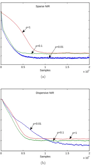 Figure 9. Convergence of the RP-APSA for different ρ using µ = 0.005. The input and interference were the same as those in Fig
