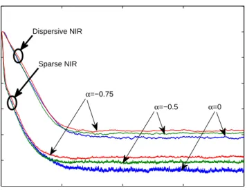 Figure 10. Convergence of the RIP-APSA for different values of α using µ = 0.005.