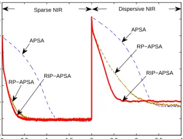 Figure 12. Tracking performance of the APSA, RP-APSA and RIP-APSA. The input and the interference were the same as those in Fig