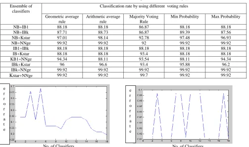 TABLE V: Result of Ensemble of two incremental learning classifiers for Turkey Students dataset 