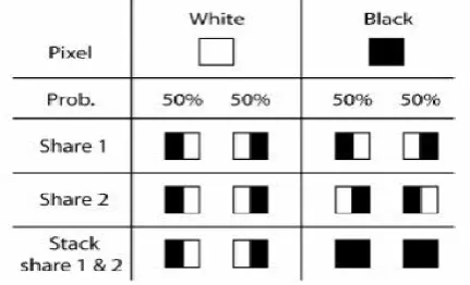 Figure 2: Basic concept of 2-out-of-2 VC scheme 
