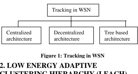 Figure 1: Tracking in WSN 