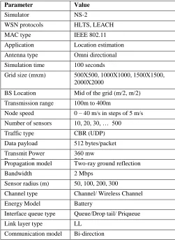 Table I: Network configuration parameters 