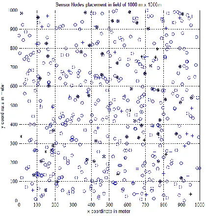 Figure 2: Sensor nodes distribution in 1000m x 1000m field 