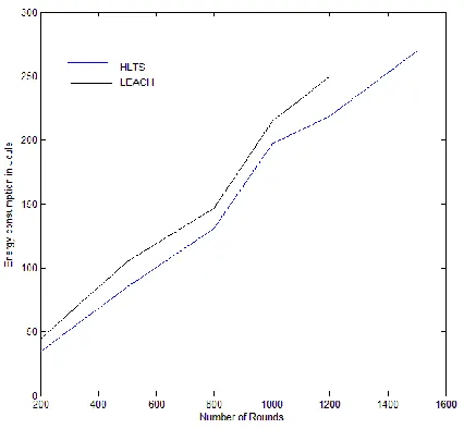 Figure 5: Number of sensor nodes vs. Probability of target detection 