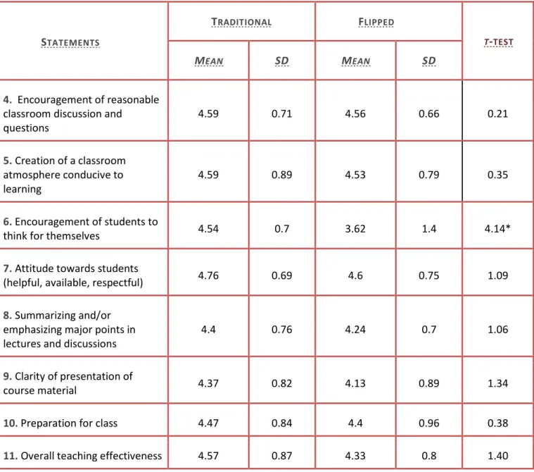 Table VI (below) lists the results of independent samples t-tests performed on Statements 4-11
