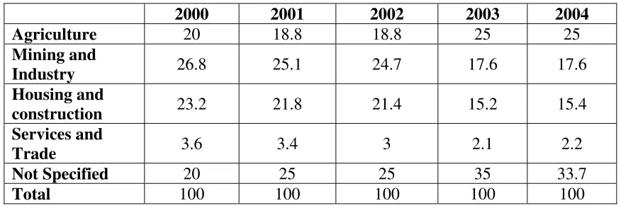 Table 3: The share of every sector from resources of banking system that specifies each year by central bank
