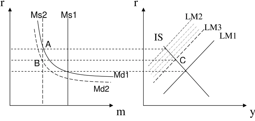 Figure 2: IS-LM analysis for using monetary aggregate as a monetary policy instrument 