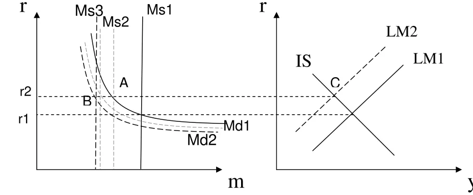Figure 3: IS-LM analysis for using Interest based instrument for monetary policy  