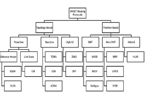 Figure 2 Routing protocols classifications 