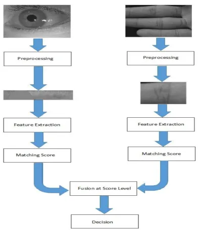 Fig. 1 Proposed System Block Diagram 