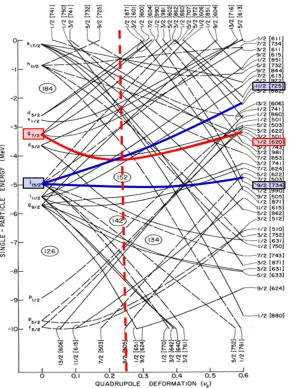 Figure 1. Neutron single particle energies as a function of quadrupole deformation from a momentum-dependentWoods-Saxon model by R.R