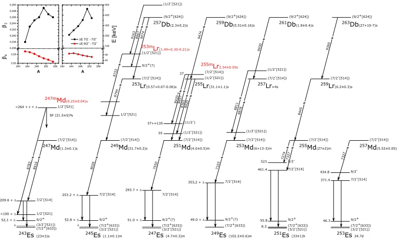 Figure 2. Decay scheme for odd-hexadecapole deformation obtained by a macroscopic-microscopic model calculation [7]
