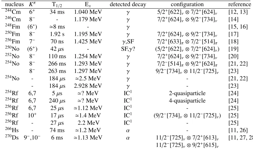 Table 1. Update of the table of known K-isomers in even-even nuclei in heavy and SHN from [10] as givenin [11]