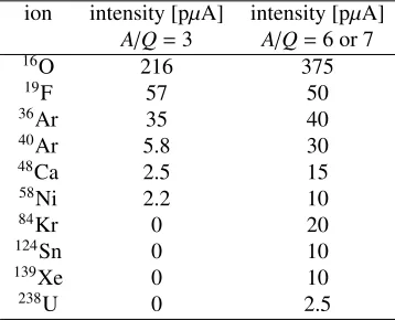 Table 2. Beam intensities expected for the SC LINAC of SPIRAL2, taken from [31].