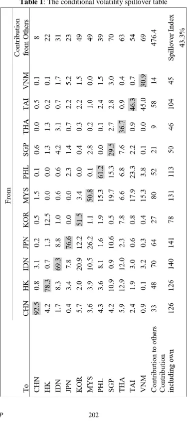 Table 1: The conditional volatility spillover table