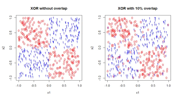 Figure 3.1. XOR Model 3.2 2-dimensional Circle Model (2D Circle)