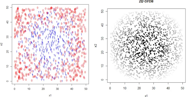 Figure 3.2. Training data (left) and true probabilities of being in class 1 (right) for the 2-Dimensional Circle Model