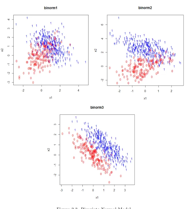 Figure 3.3. Bivariate Normal Model 3.6 Method to Measure the Performance of Class