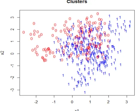 Figure 3.4. Normal Cluster Mixtures 3.6.2 Misclassification Error Rate