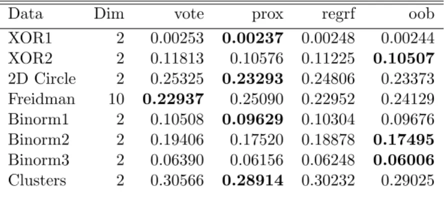 Table 3.6. Misclassification Error Rate N=1000