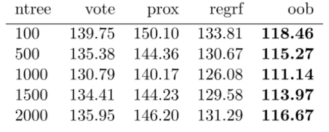 Table 3.7. Mean Squared Loss for Normal Cluster Mixtures with Different Ntrees