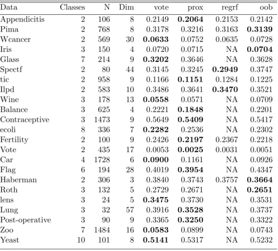 Table 4.1. Brier Score(Missing values are replaced using rfImpute)